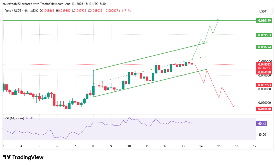PONS Price Prediction 4-Hour Ascending Channel Analysis