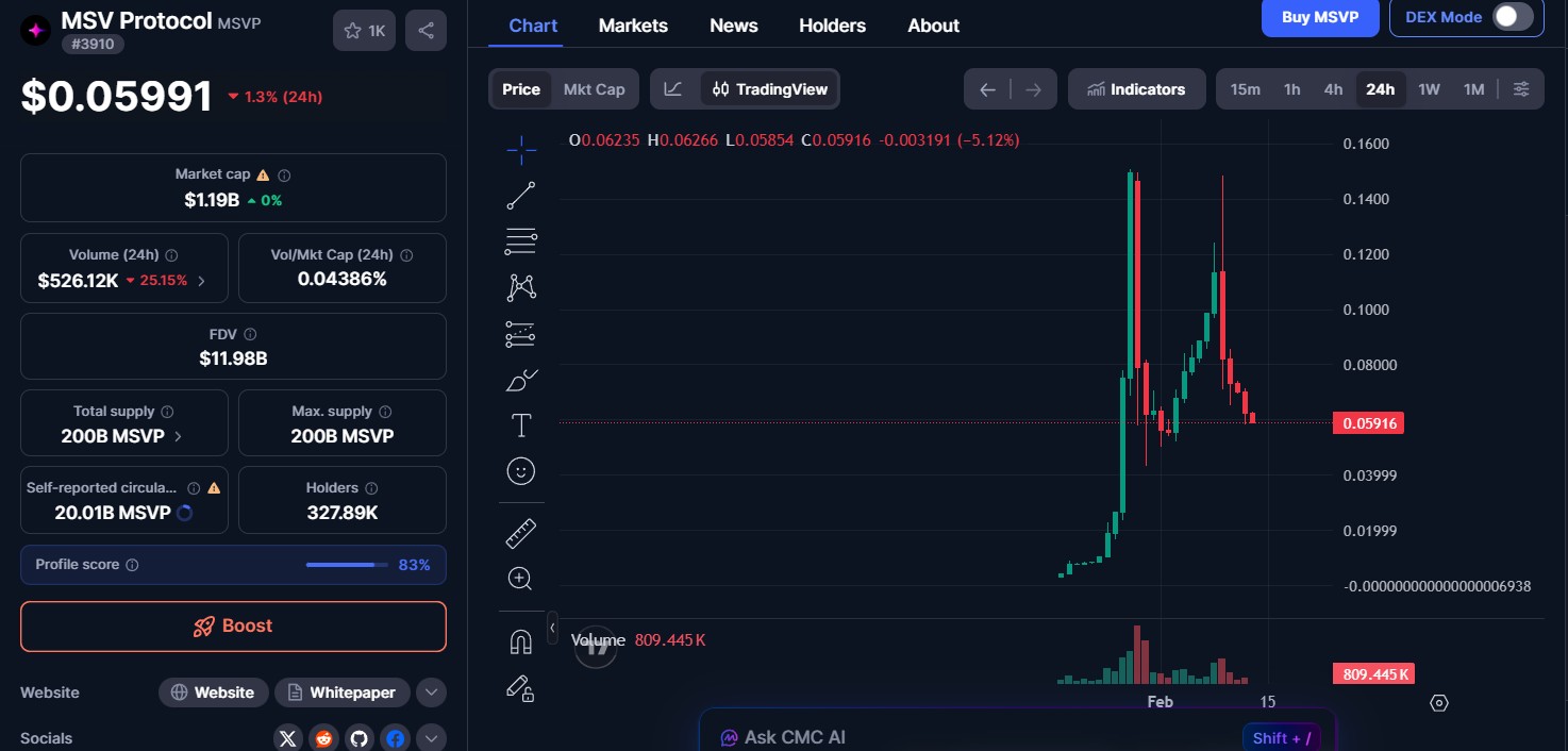 Current MSVP coin price Current MSVP coin price