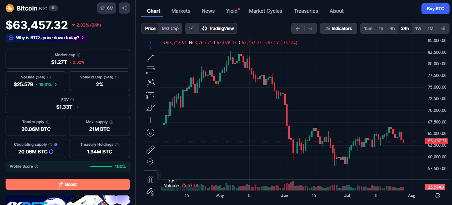 Bitcoin Price Today Ahead of the FOMC Meeting