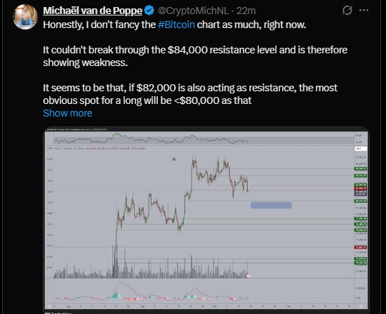  BTC could not break $84,000 and shows weakness.