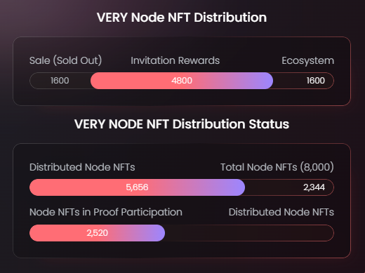 Official Very Network Node NFT dashboard