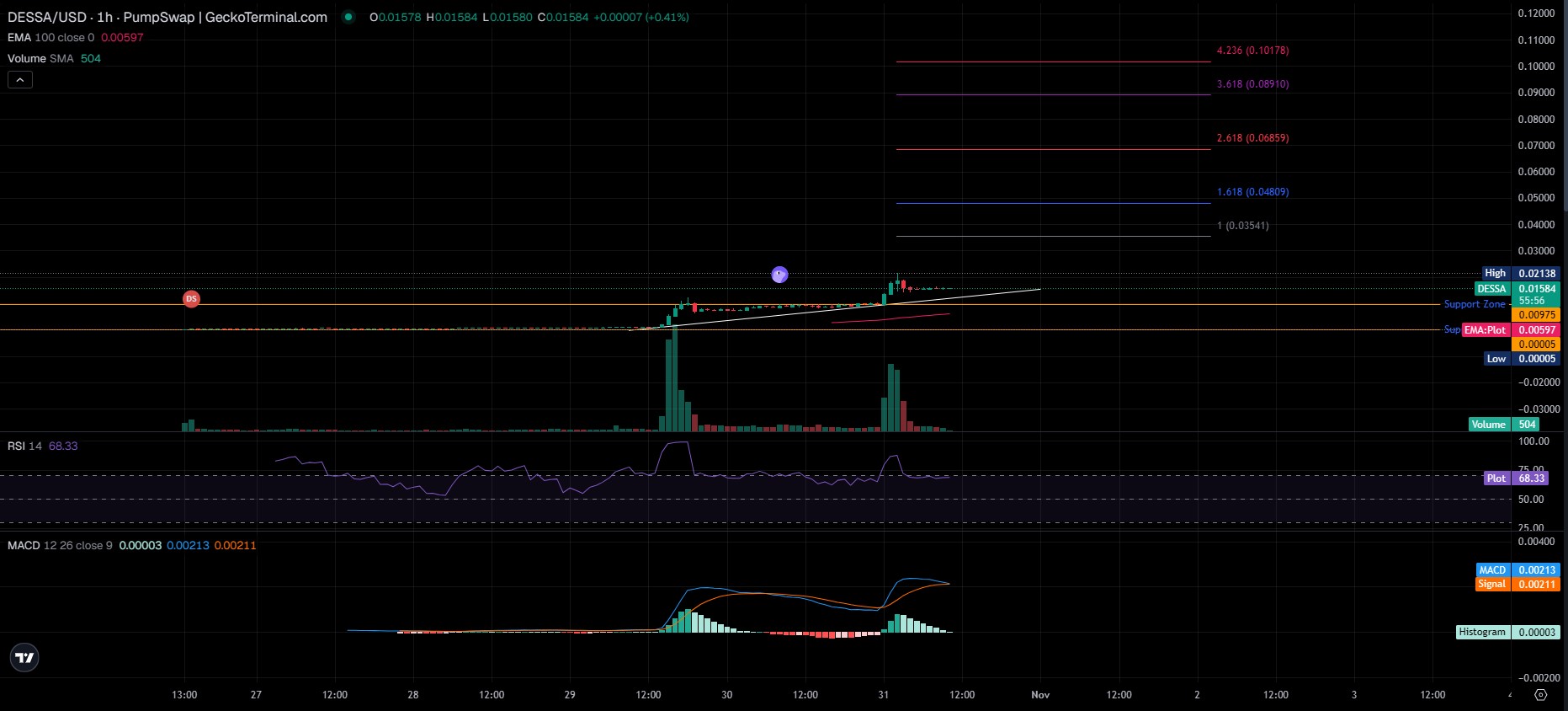 Technical Analysis: What the Hourly Chart Shows