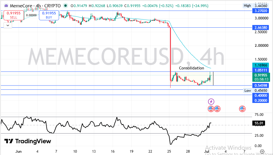 MemeCore Technical Price Analysis MemeCore Technical Price Analysis