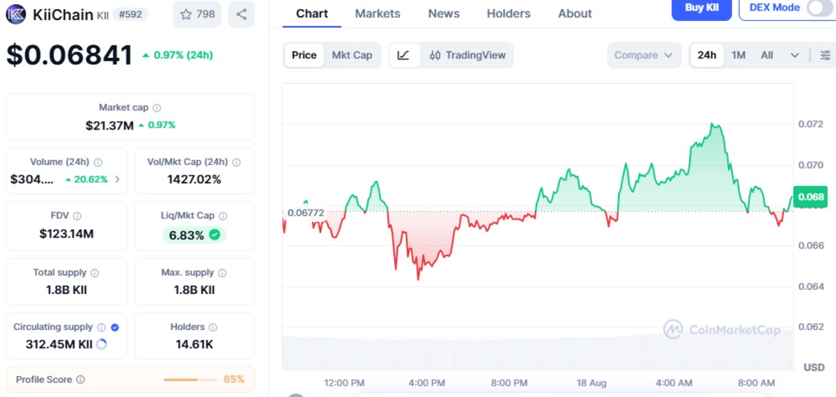 Official CoinMarketCap chart of KiiChain showing market details