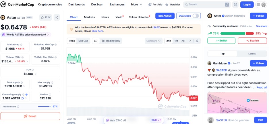 top crypto loser today January 29  Aster ASTER