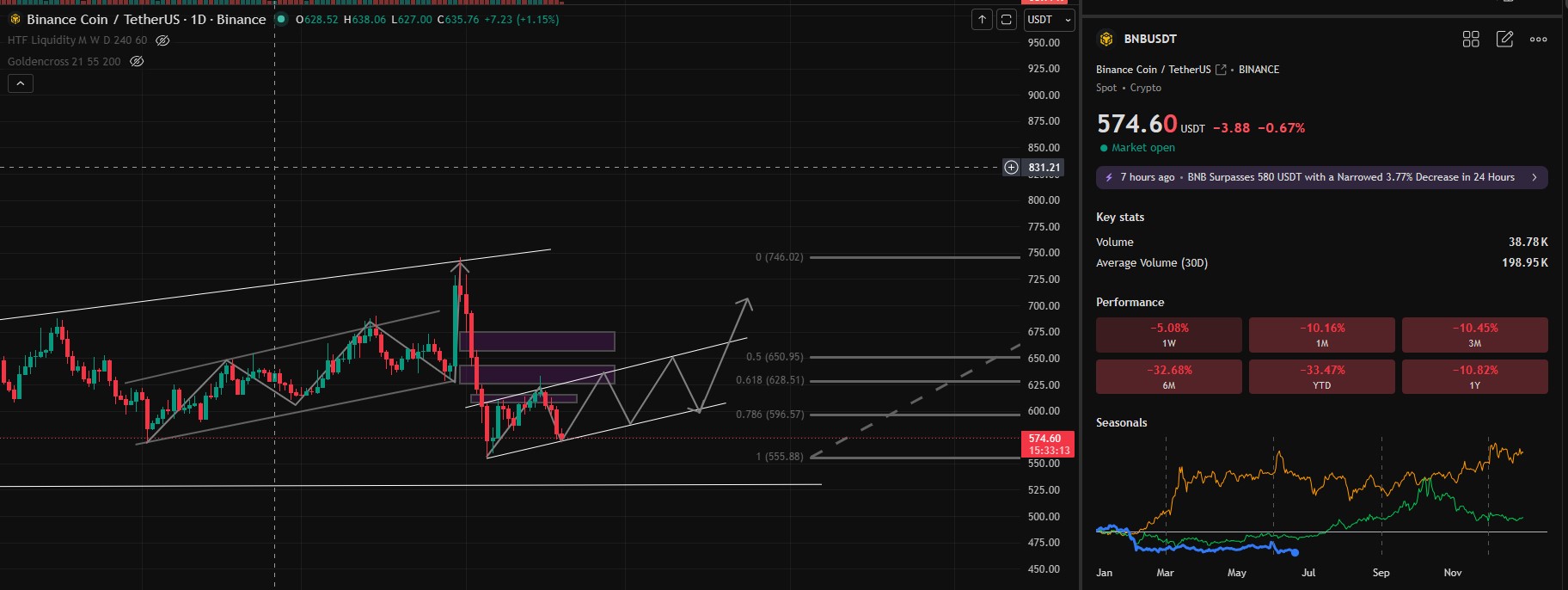 Technical Analysis BNB