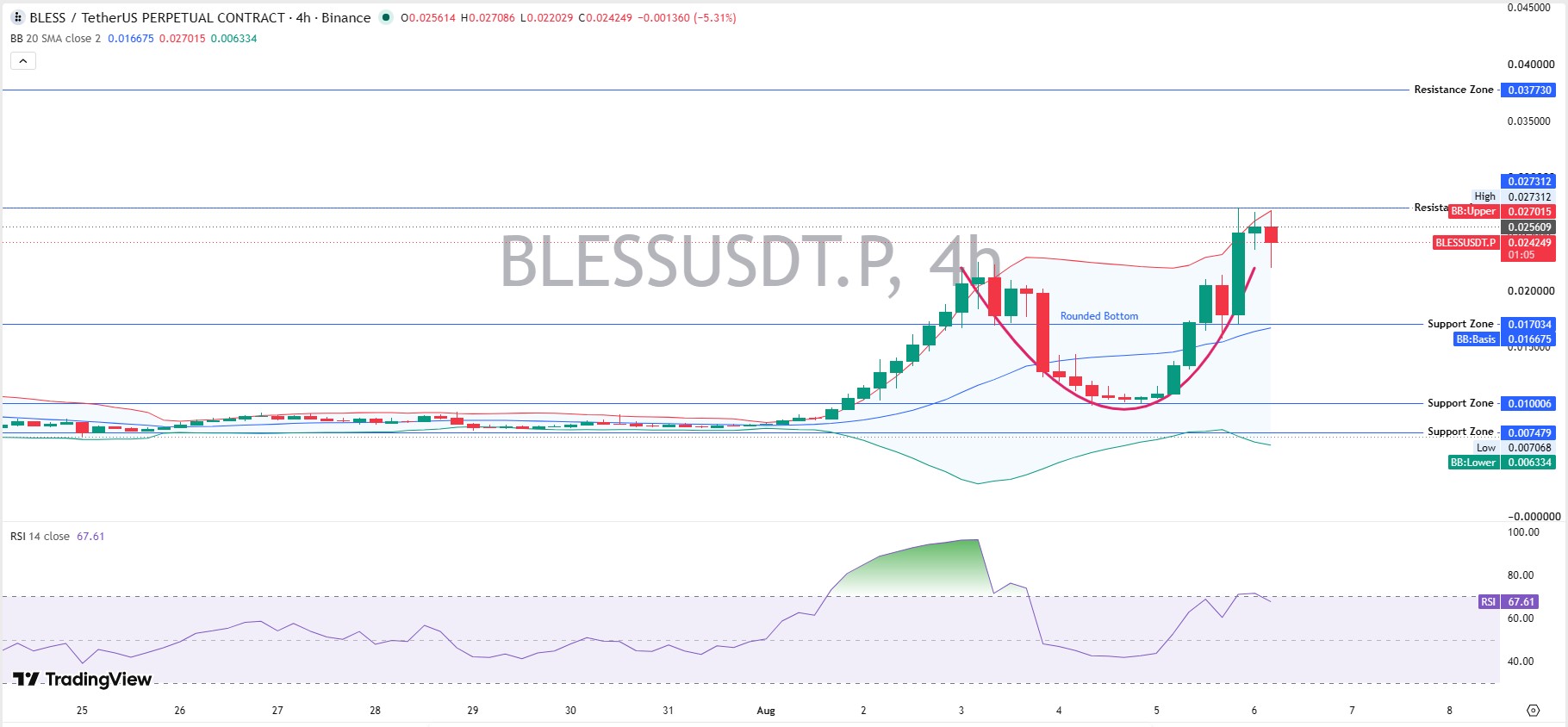 Technical Analysis: Daily Chart 
