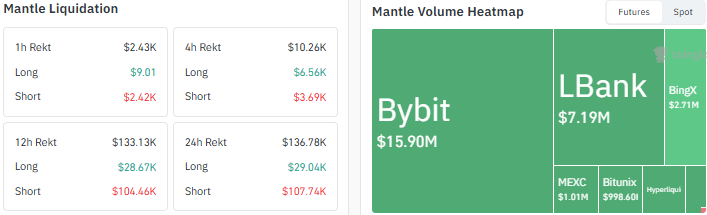 MNT Derivatives Data Liquidations and Futures Volume Heatmap