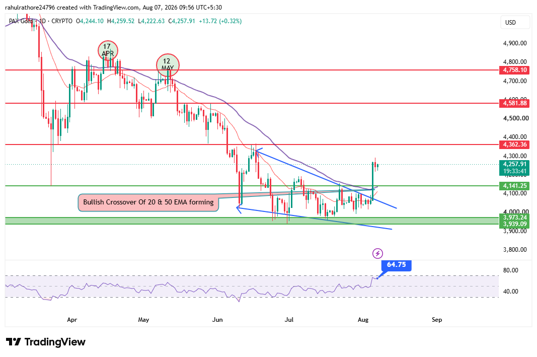 PAX Gold price chart with breakout analysis