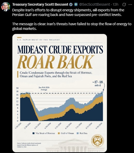Are Middle East Oil Exports Back to Pre-Conflict Levels?