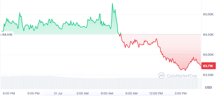 BTC Price Today