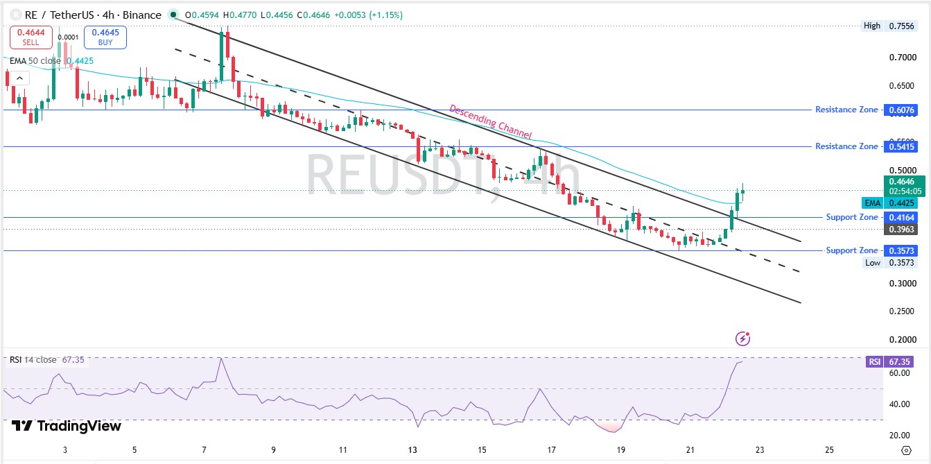 RE Technical Chart Analysis