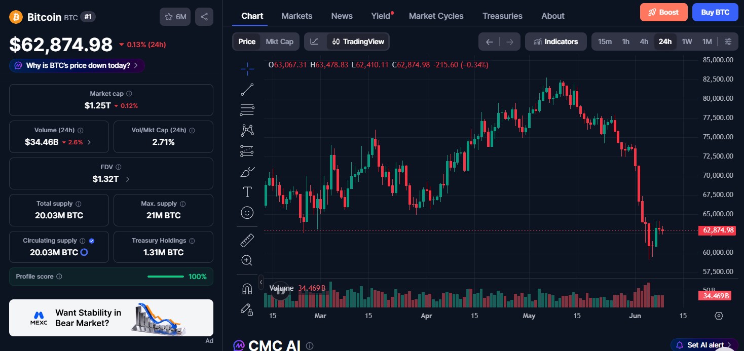 Bitcoin (BTC) Price Today