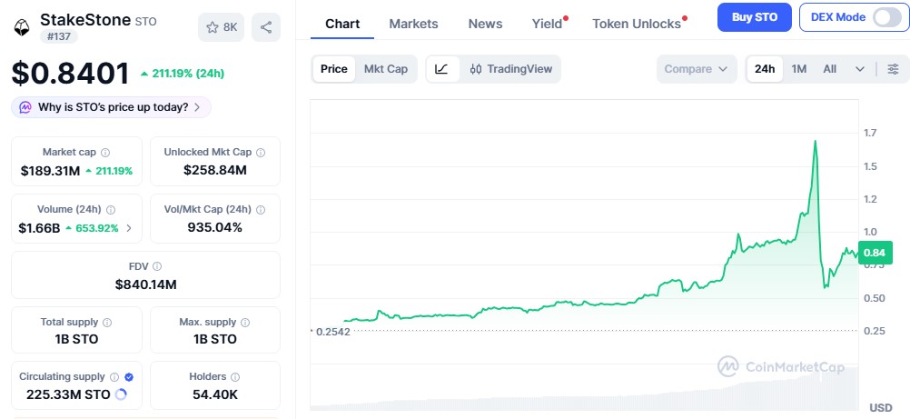 StakeStone STO Token Price Today