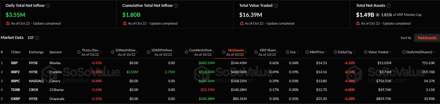Are XRP ETFs Still Seeing Inflows? Are XRP ETFs Still Seeing Inflows?
