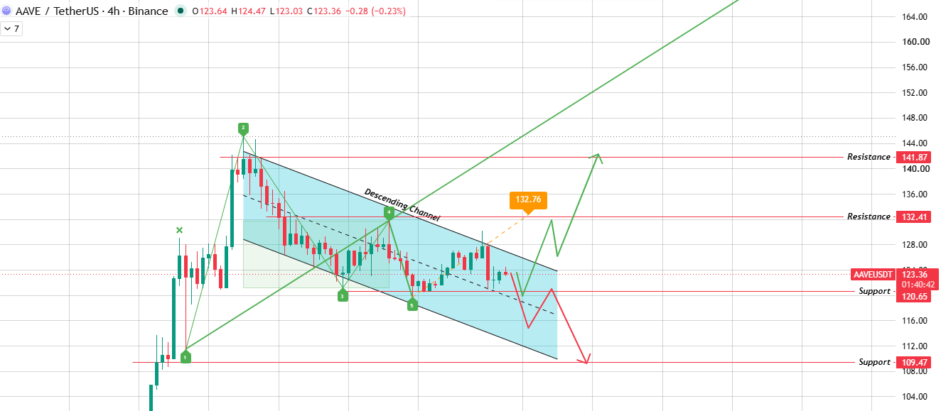 4-hour chart analysis 
