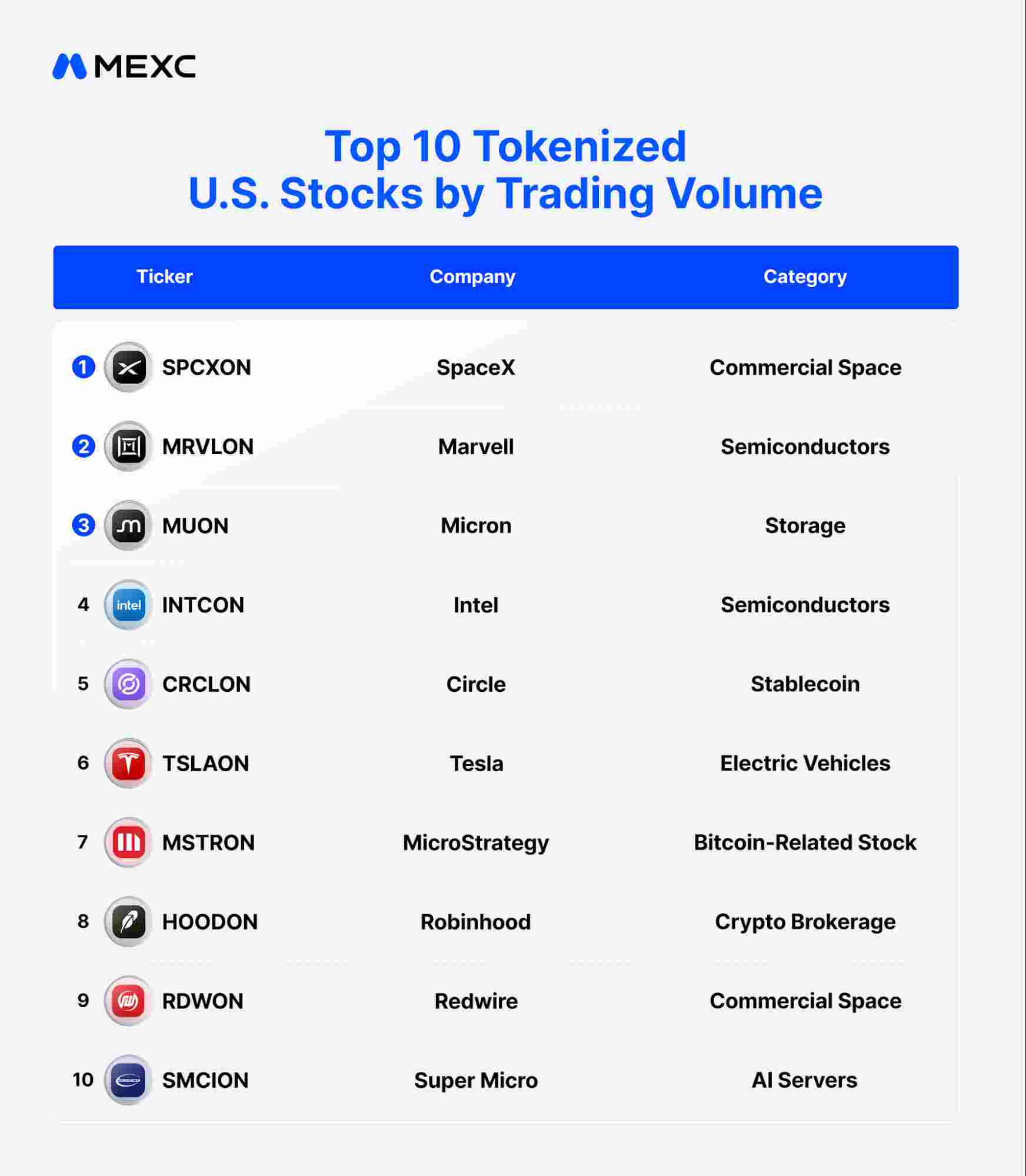 Top 10 Tokenized Top 10 Tokenized