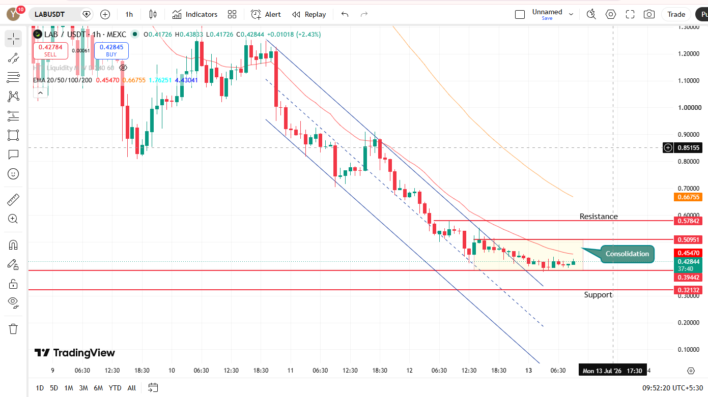 short term chart analysis 