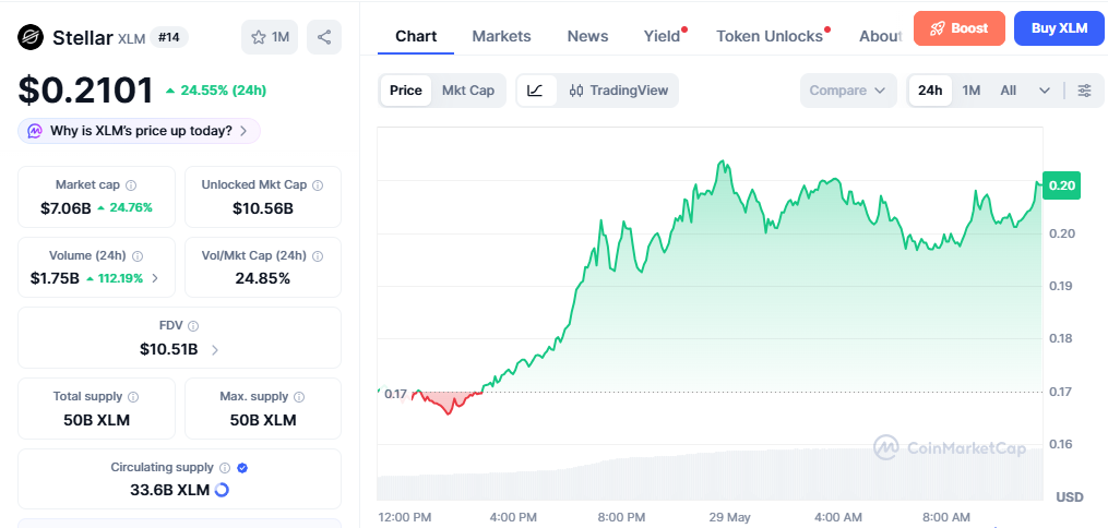 XLM/USD price chart today