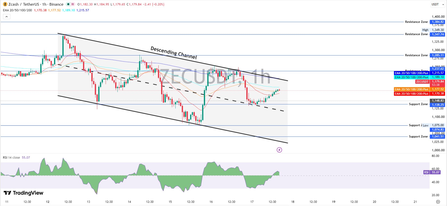 Zcash Technical Analysis Zcash Technical Analysis
