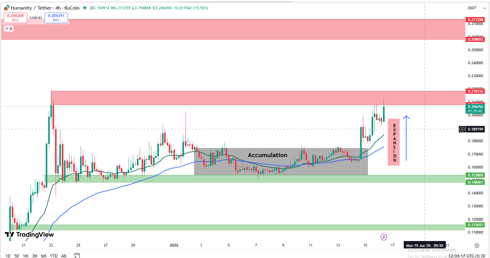Humanity Protocol 4-hour chart