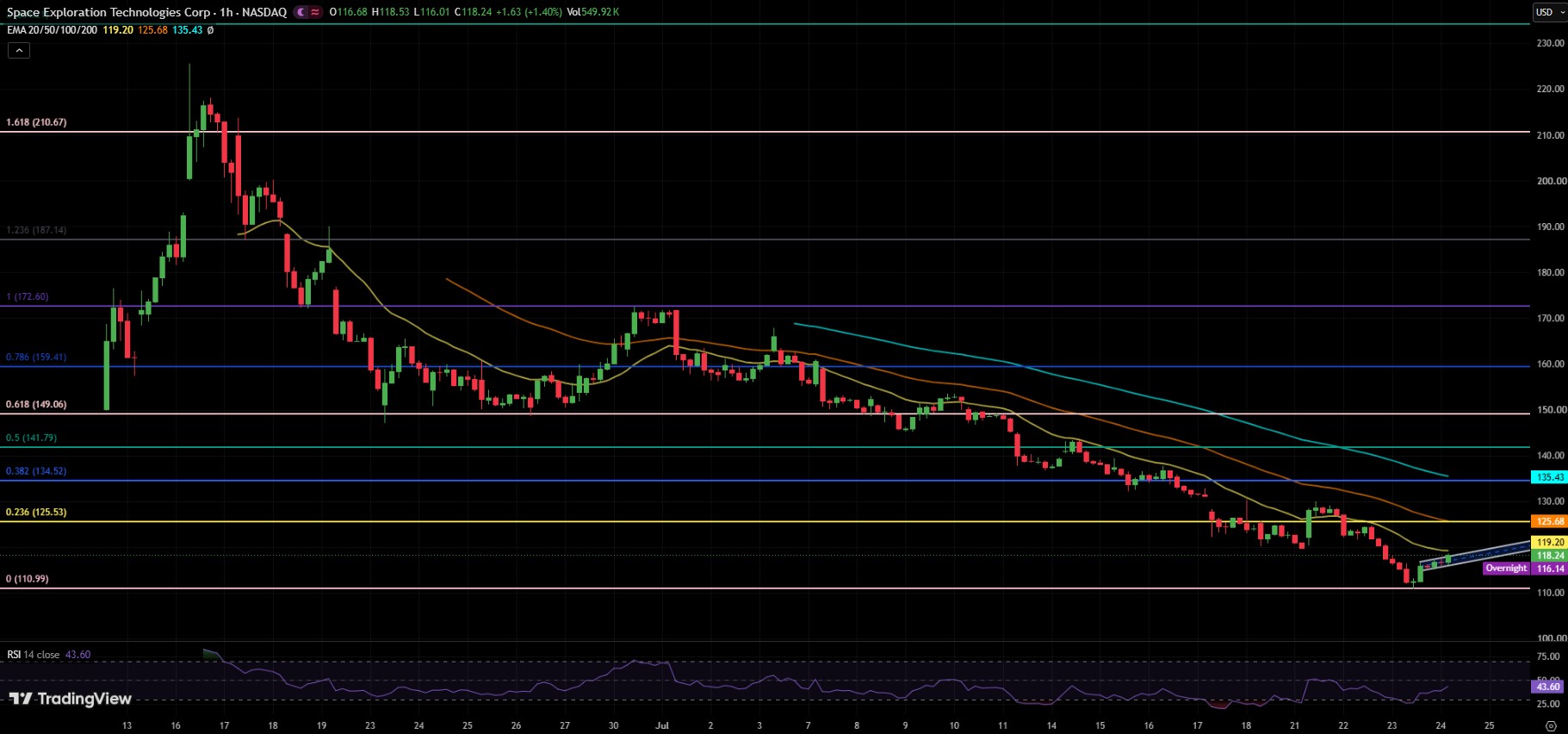 SPCX USDT 1 HOUR CHART SPCX USDT 1 HOUR CHART