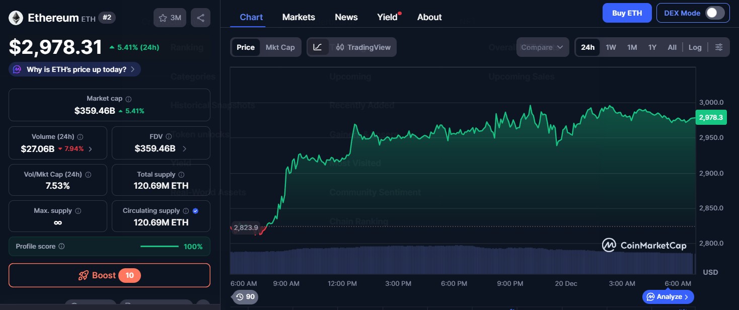 Ethereum ETH Price Today