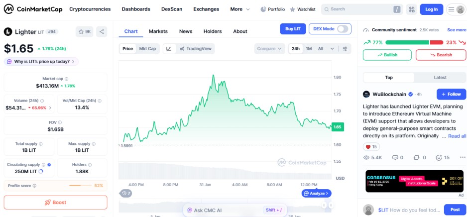 top crypto gainers today january 31 lighter LIT top crypto gainers today january 31 lighter LIT