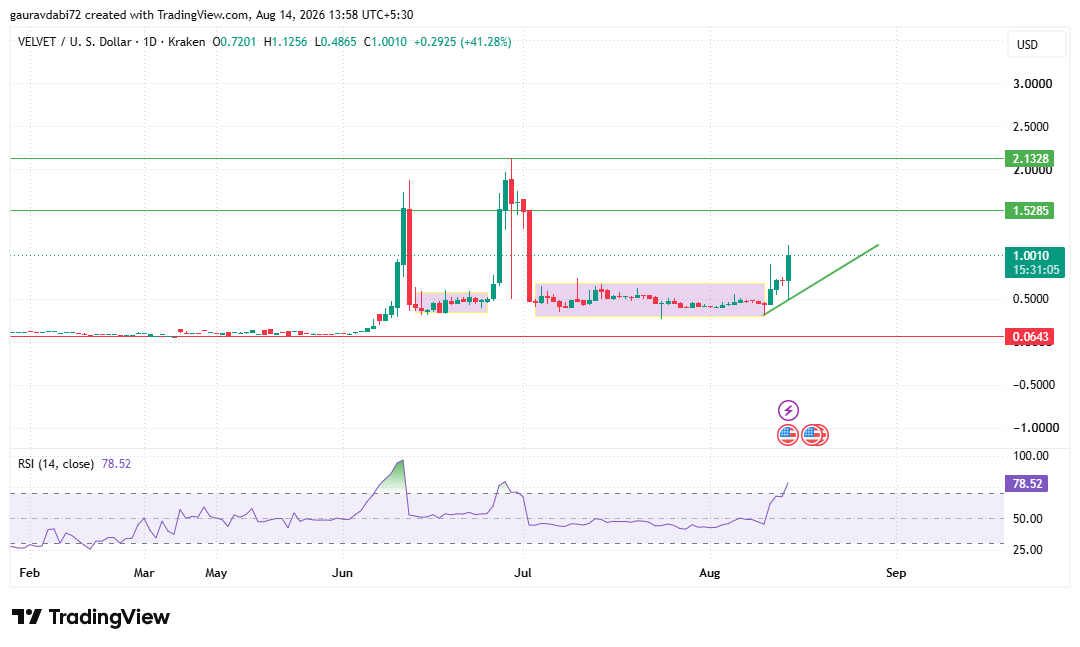 VELVET Daily Chart Shows Breakout From Long Consolidation