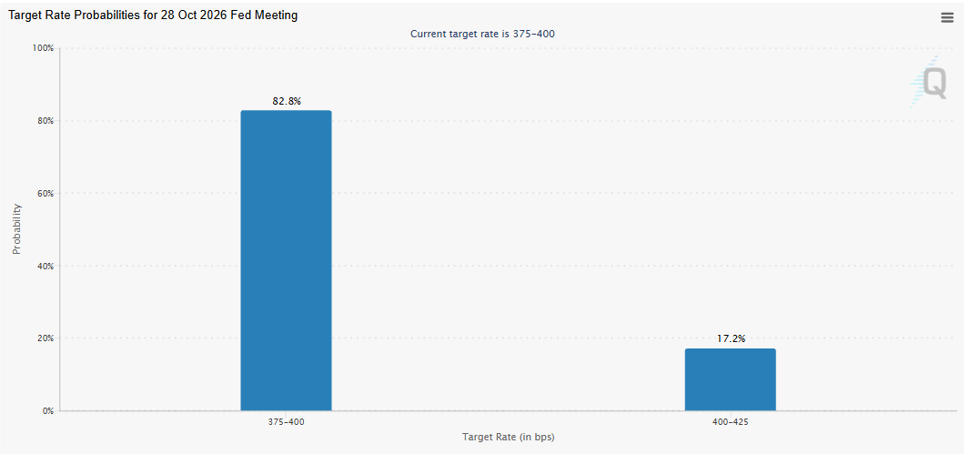 Fed Rate Hike Odds