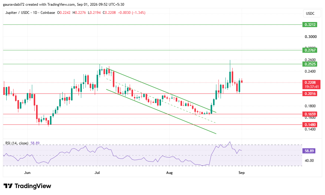 Jupiter price prediction chart showing JUP support and resistance levels Jupiter price prediction chart showing JUP support and resistance levels