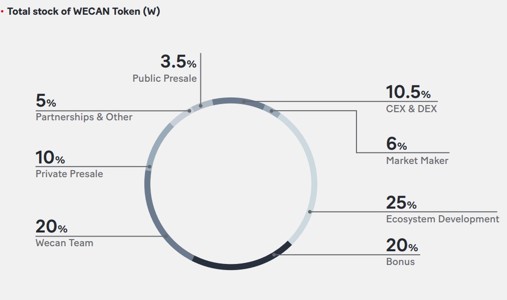 Wecan ($WECAN) Tokenomics Wecan ($WECAN) Tokenomics