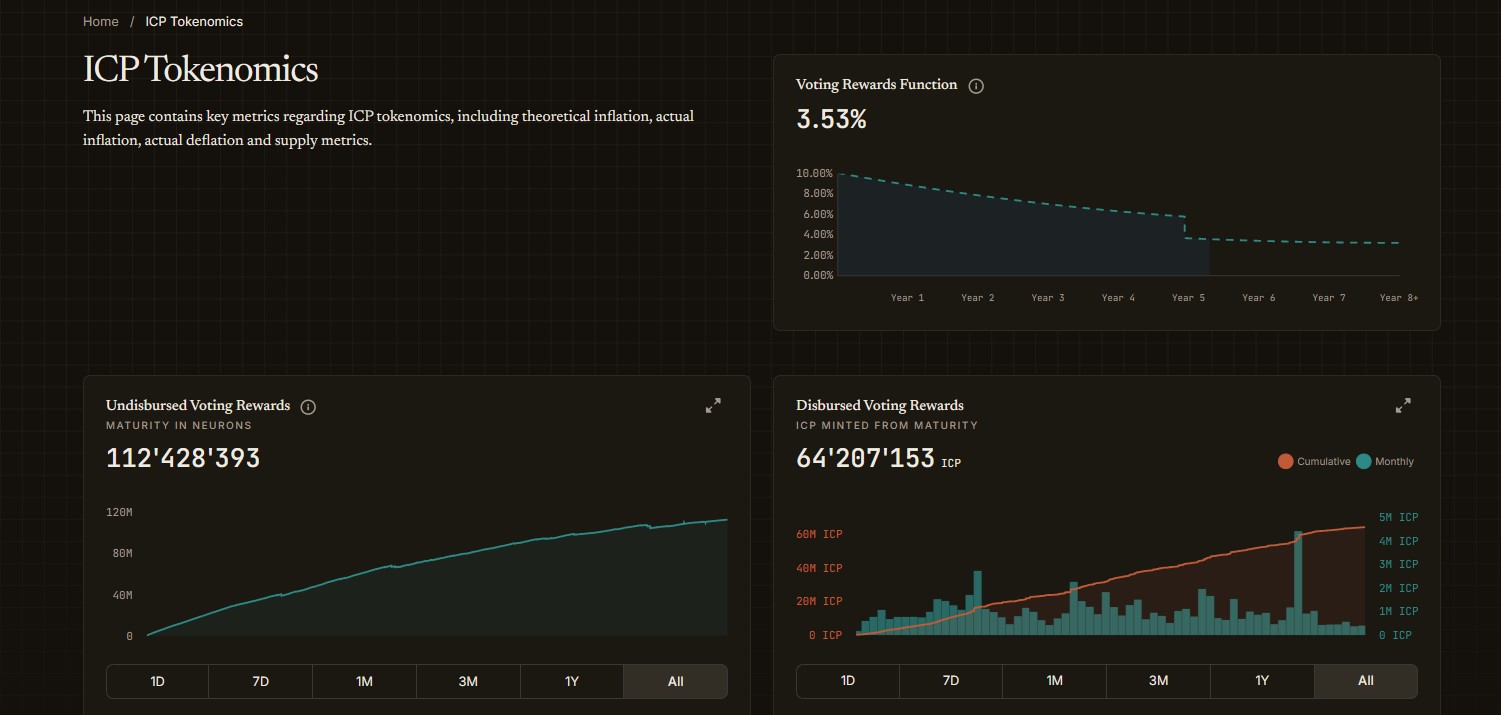 the ICP tokenomics dashboard the ICP tokenomics dashboard