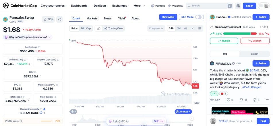 top crypto losers today January 30 Pancake Swap CAKE top crypto losers today January 30 Pancake Swap CAKE