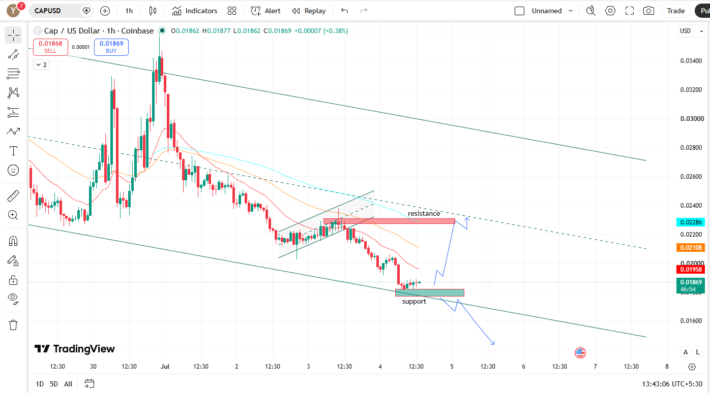Chart Analysis of CAP coin in 1-Hour Chart Analysis of CAP coin in 1-Hour