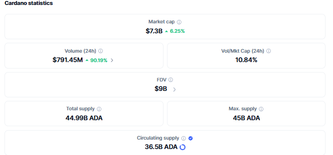 Cardano ADA Price Data Cardano ADA Price Data