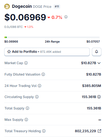 Dogecoin Live Market Data