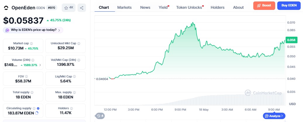 OpenEden Price Chart OpenEden Price Chart