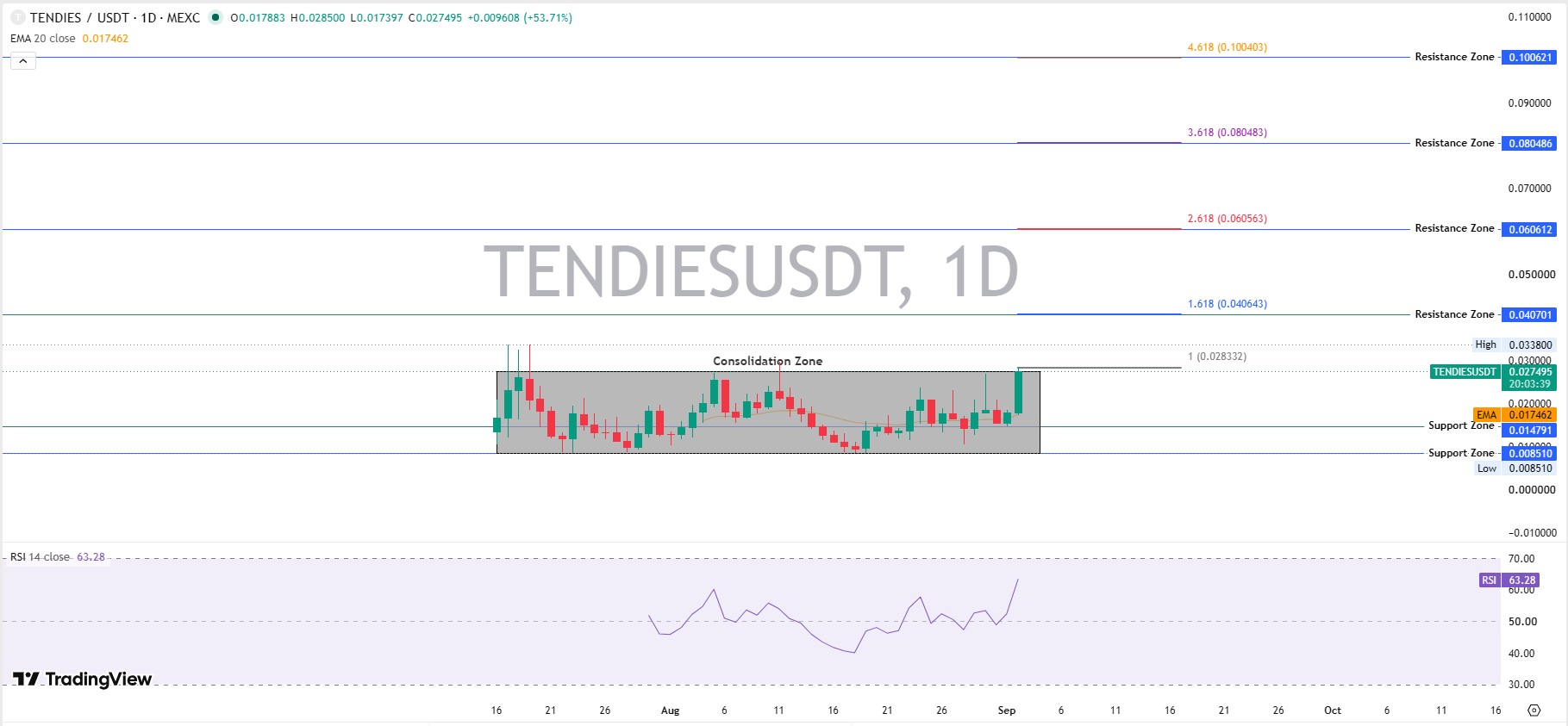 TENDIES Technical Analysis TENDIES Technical Analysis
