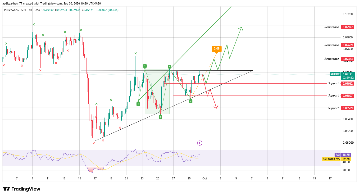 Pi Network Technical Analysis