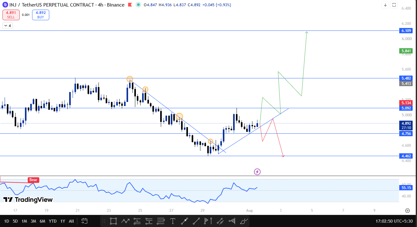 inj technical analysis latest 4h