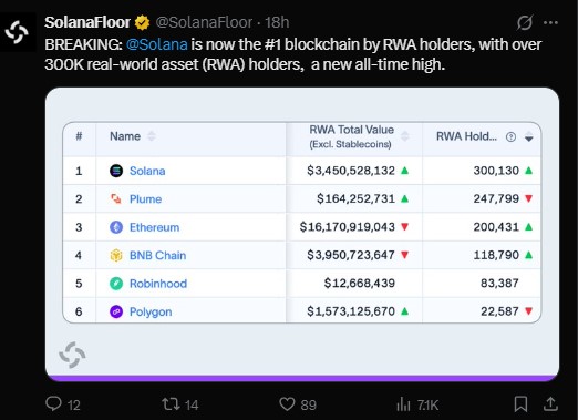 Solana becomes the top blockchain for real-world assets