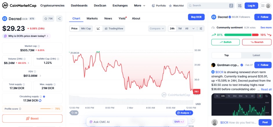 top crypto losers today, Decred DCR