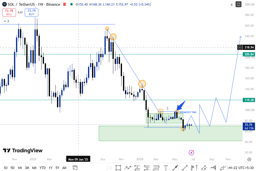 solana price analysis 2027