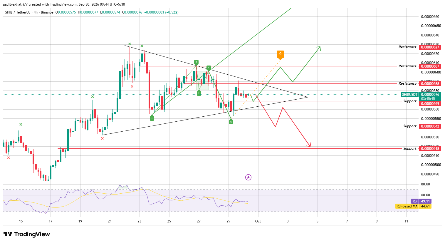 Shiba Inu Technical Analysis