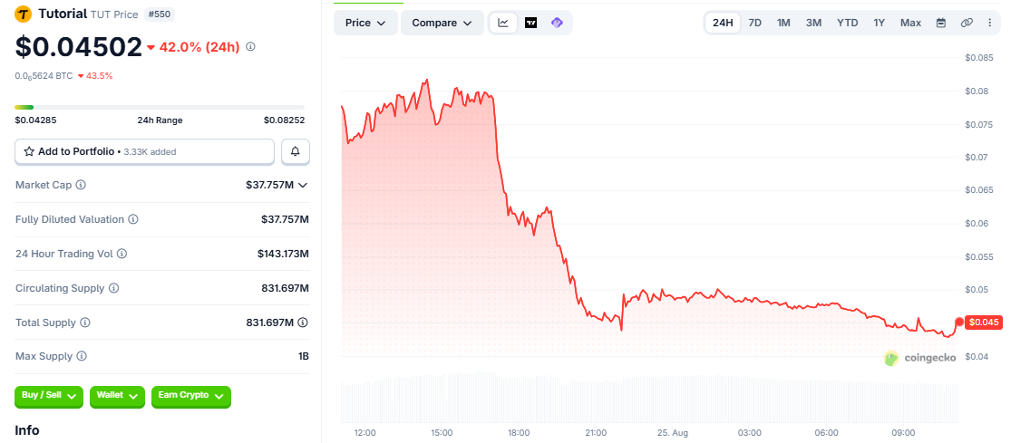 TUT/USD price hart coingecko