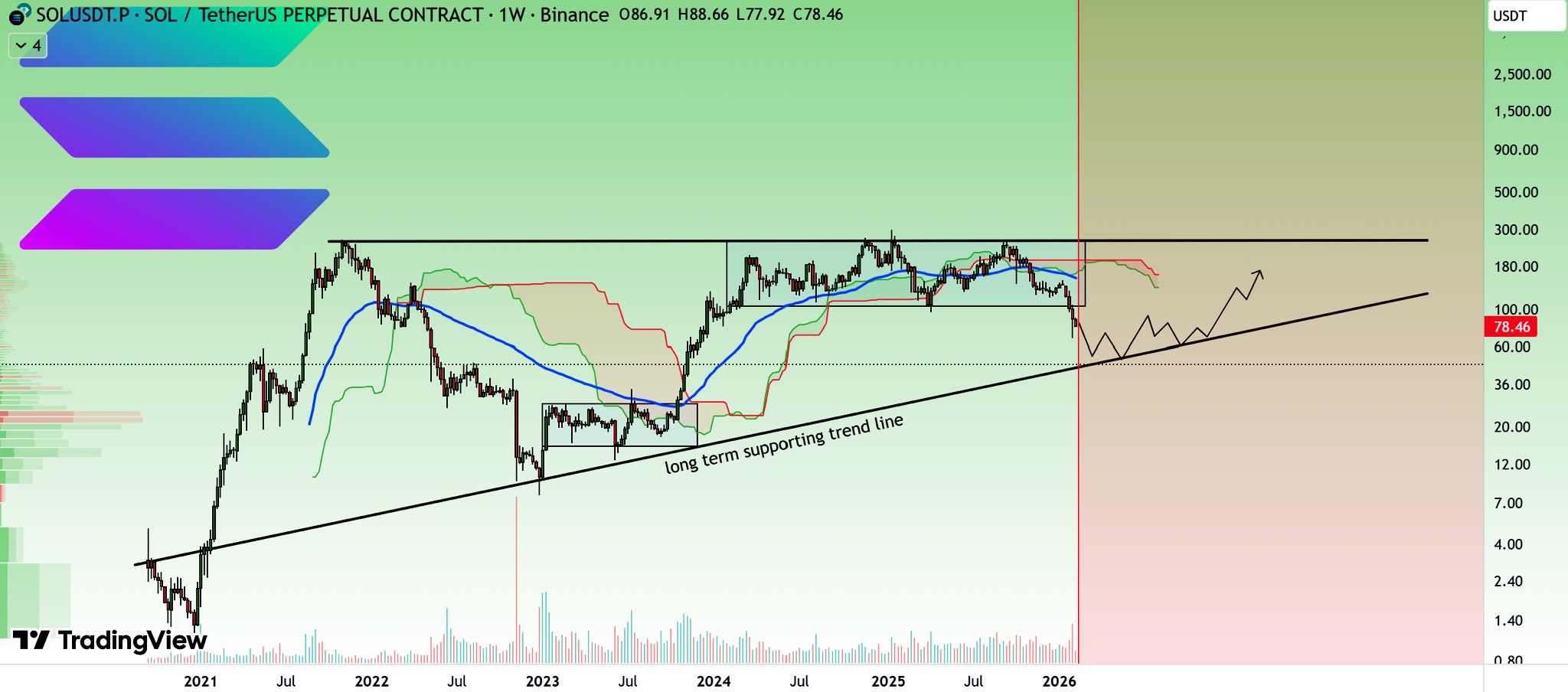 chart shared by market analyst NeverfadeKing chart shared by market analyst NeverfadeKing
