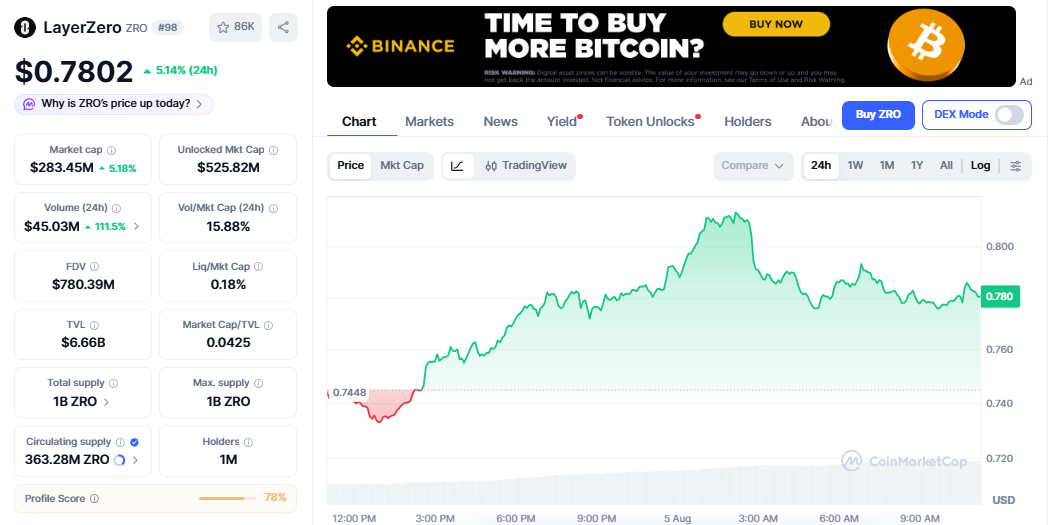 ZRO/USD price chart CoinMarketCap ZRO/USD price chart CoinMarketCap