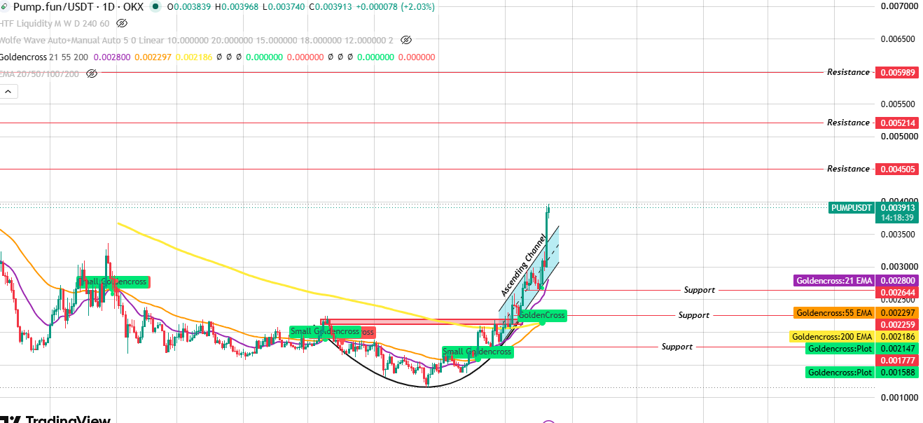 Daily Chart Analysis of $PUMP