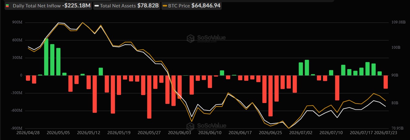 Bitcoin ETF outflows